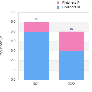 Finisher history