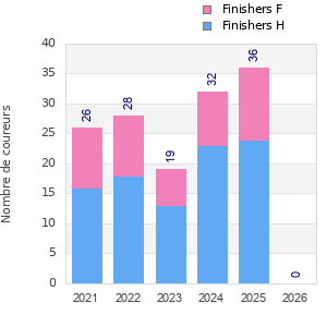 Finisher history