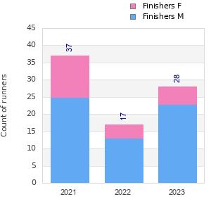 Finisher history