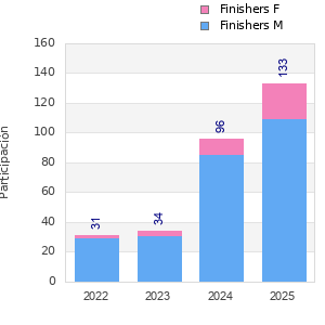 Finisher history