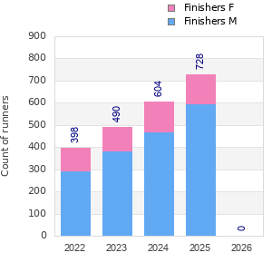 Finisher history