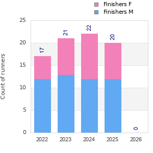 Finisher history