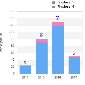 Finisher history