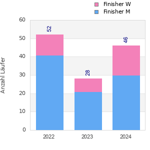 Finisher history