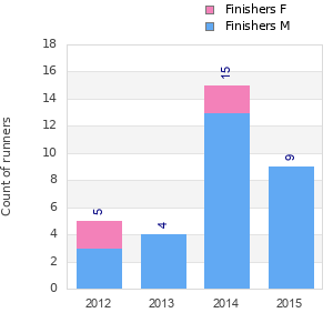 Finisher history