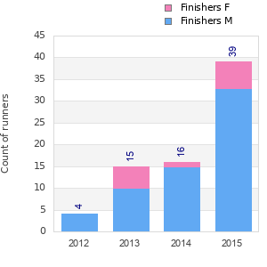 Finisher history