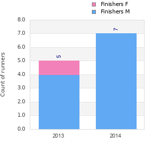 Finisher history