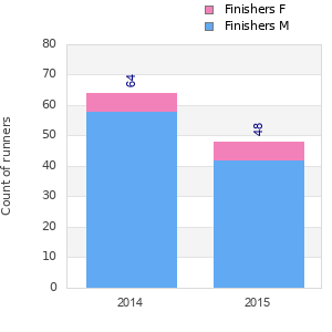 Finisher history
