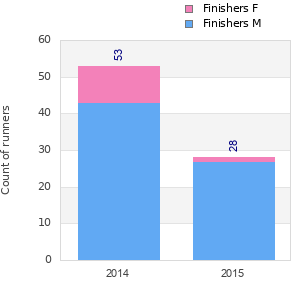 Finisher history