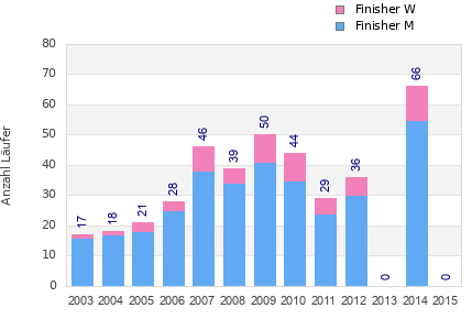 Finisher history