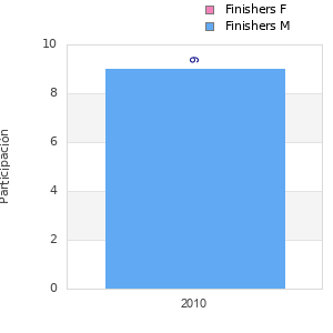 Finisher history