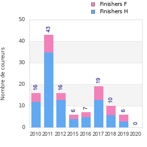 Finisher history