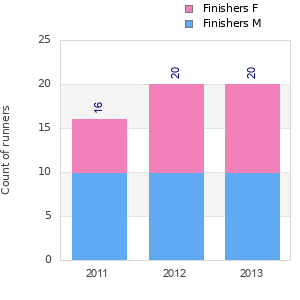 Finisher history