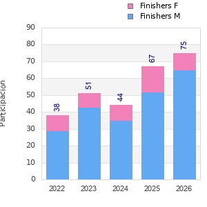 Finisher history