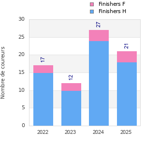 Finisher history