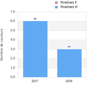 Finisher history