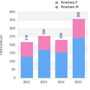Finisher history