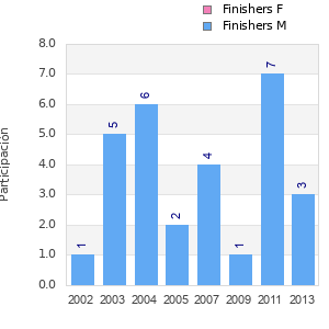 Finisher history