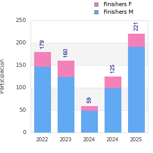 Finisher history