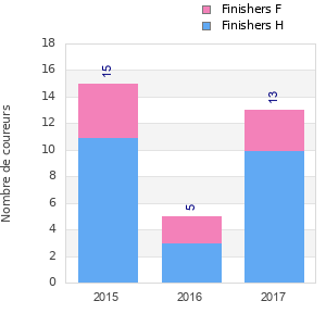 Finisher history