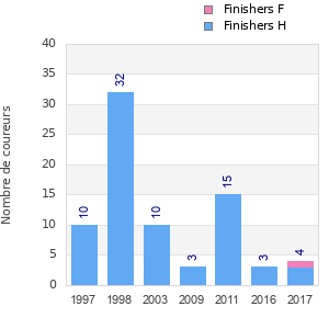 Finisher history