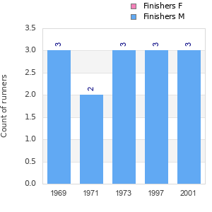 Finisher history