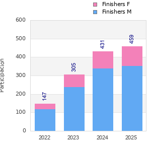 Finisher history