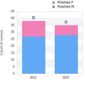 Finisher history