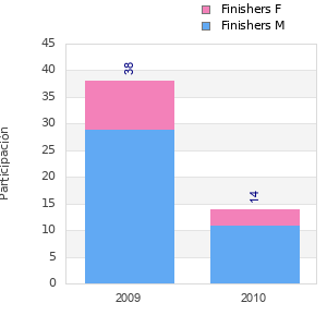 Finisher history