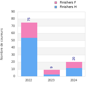 Finisher history