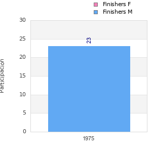Finisher history