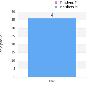 Finisher history