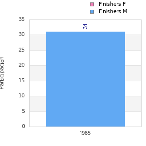 Finisher history