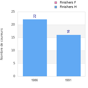 Finisher history