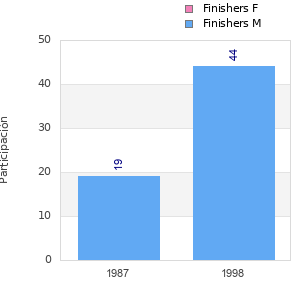 Finisher history