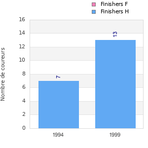 Finisher history