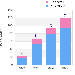 Finisher history