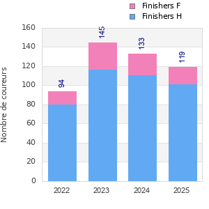 Finisher history