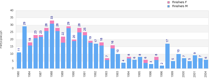 Finisher history
