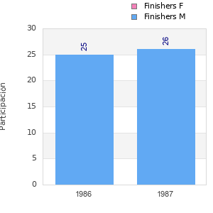 Finisher history