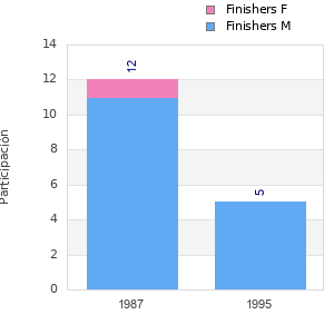 Finisher history