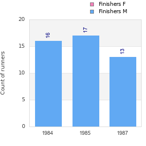 Finisher history