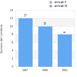 Finisher history