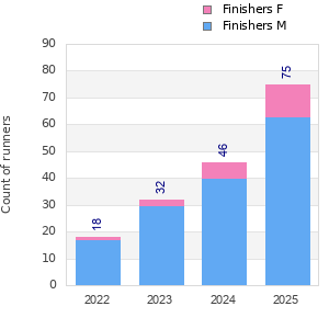 Finisher history