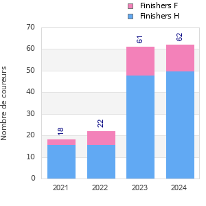 Finisher history