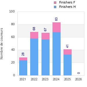 Finisher history