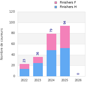 Finisher history