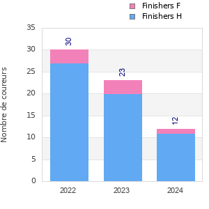 Finisher history