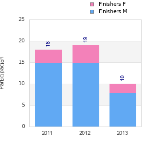 Finisher history