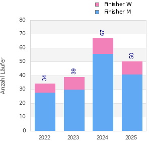 Finisher history